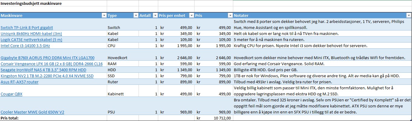 Investment budget