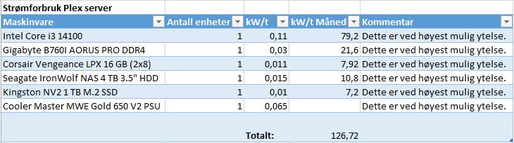 Power consumption